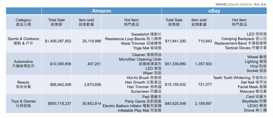 eBay與亞馬遜兩個平台的差異