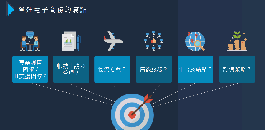 營運電子商務的痛點