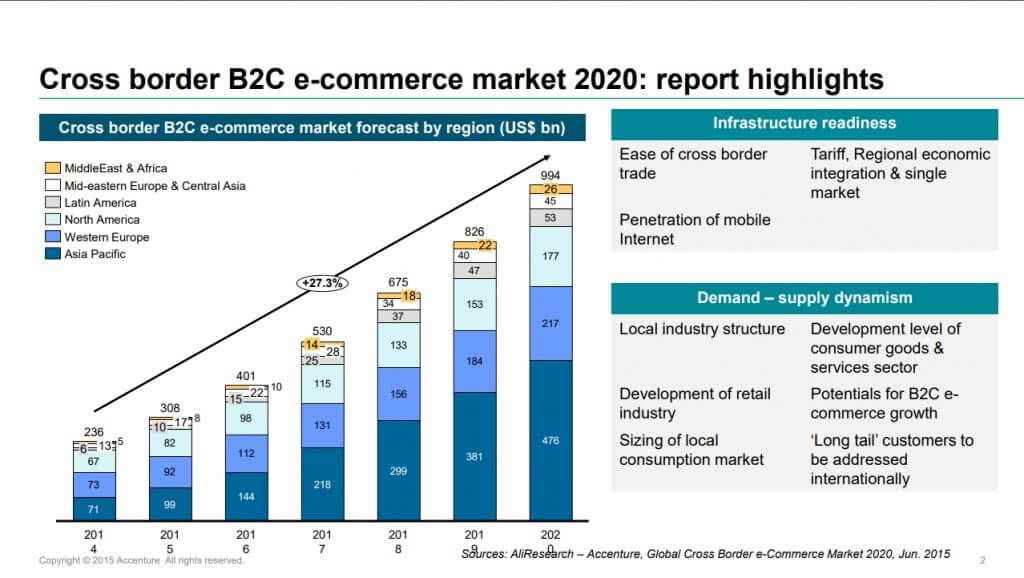 02-2-cross-border-b2c-e-commerce-market-1024x578